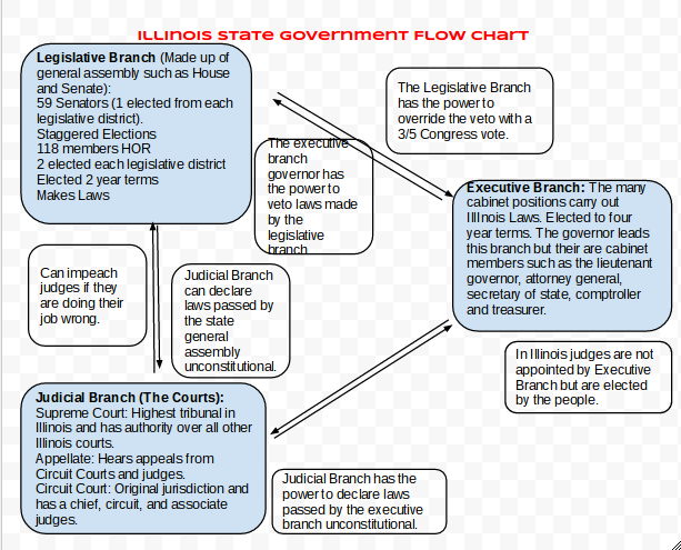 Illinois Chart Government Handbook